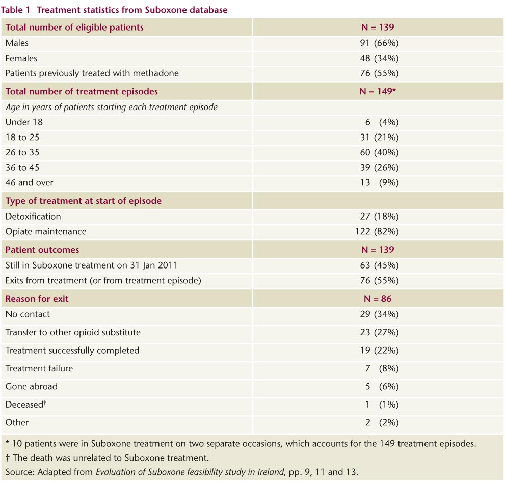 Suboxone feasibility study evaluated. Drugs and Alcohol